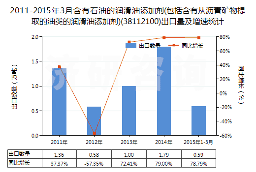 2011-2015年3月含有石油的潤滑油添加劑(包括含有從瀝青礦物提取的油類的潤滑油添加劑)(38112100)出口量及增速統(tǒng)計